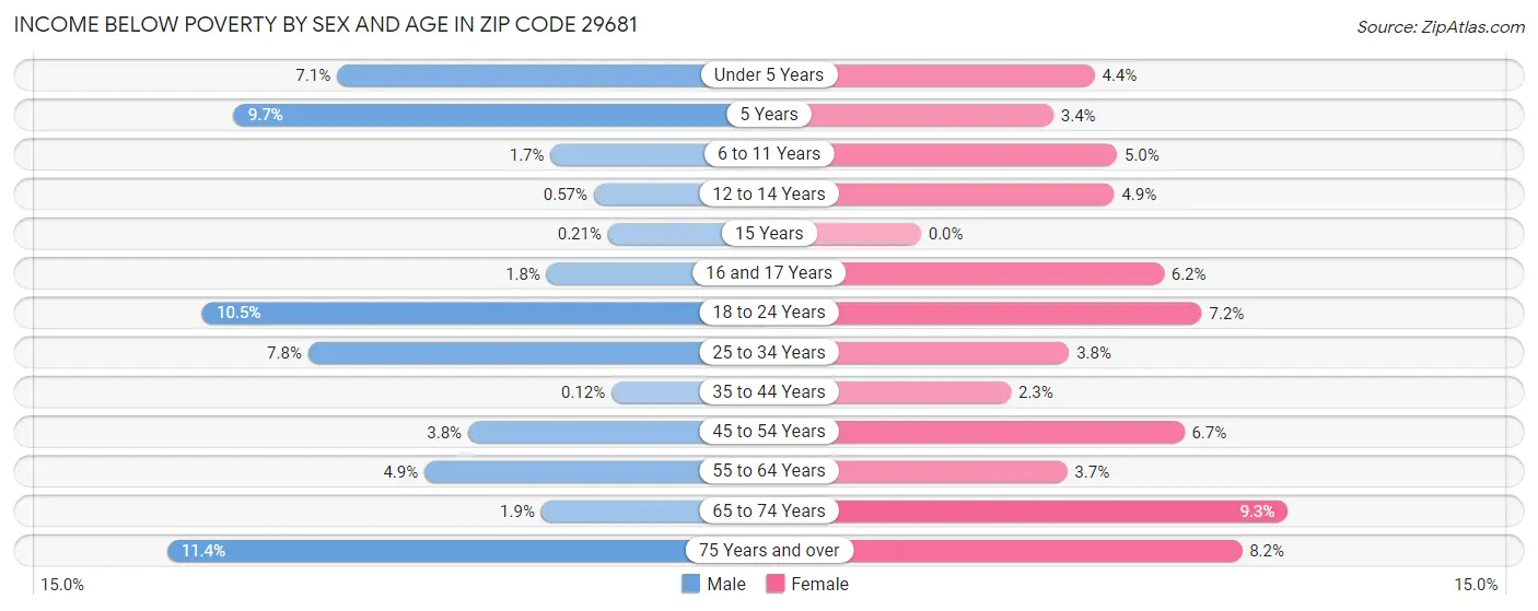 Income Below Poverty by Sex and Age in Zip Code 29681