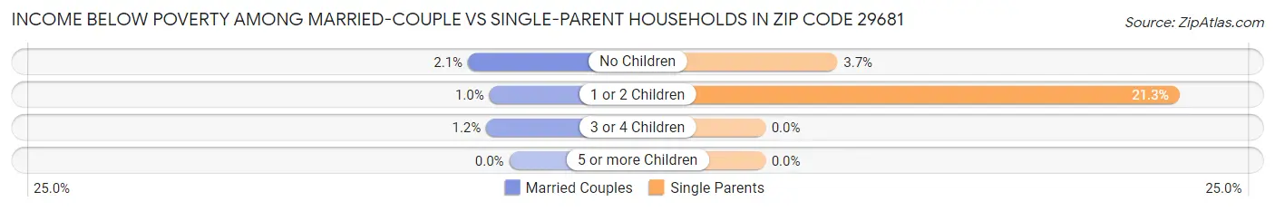 Income Below Poverty Among Married-Couple vs Single-Parent Households in Zip Code 29681