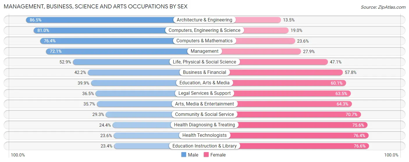 Management, Business, Science and Arts Occupations by Sex in Zip Code 29681