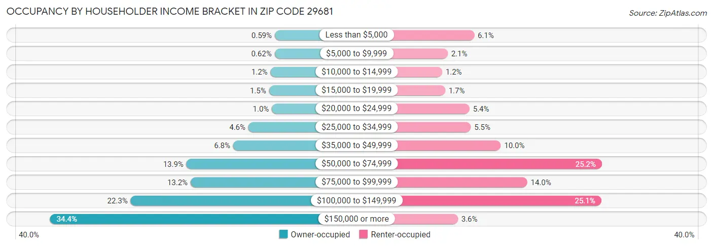 Occupancy by Householder Income Bracket in Zip Code 29681