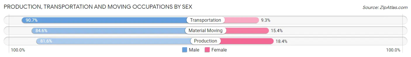 Production, Transportation and Moving Occupations by Sex in Zip Code 29681