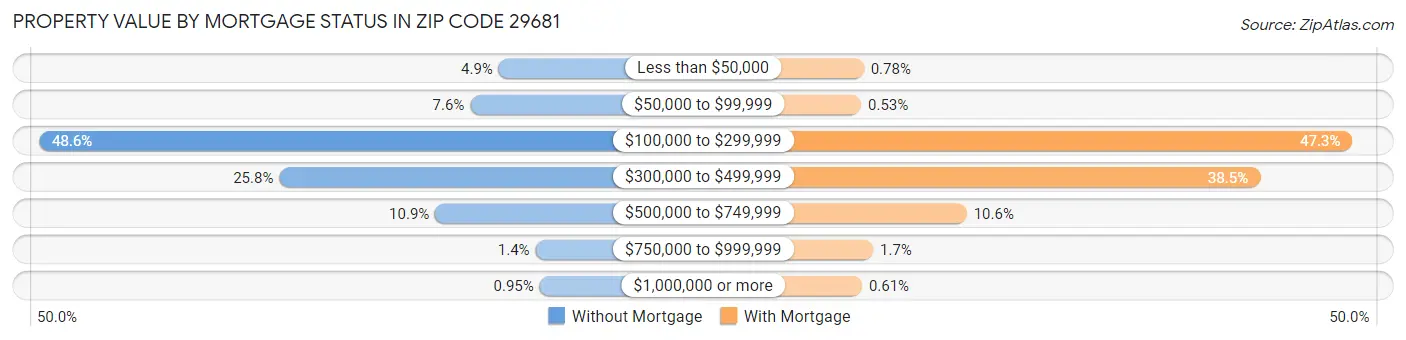 Property Value by Mortgage Status in Zip Code 29681