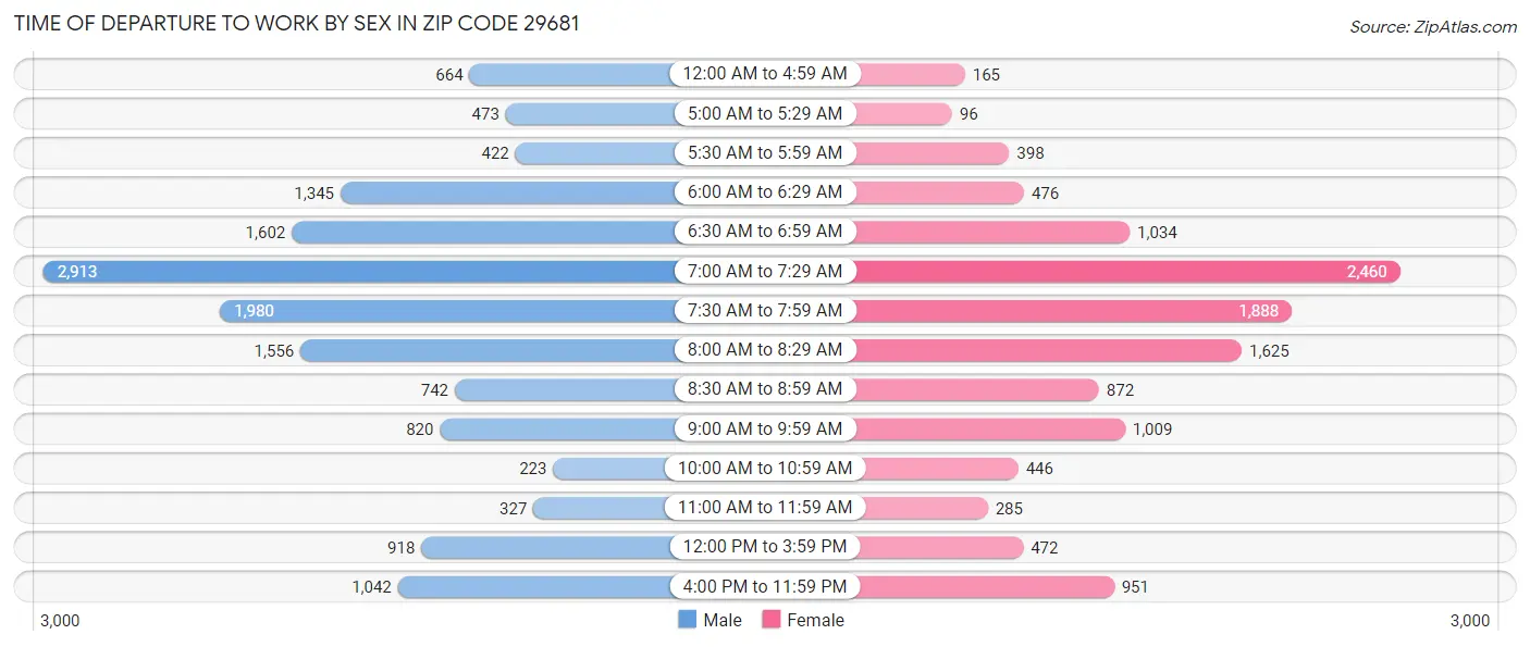Time of Departure to Work by Sex in Zip Code 29681