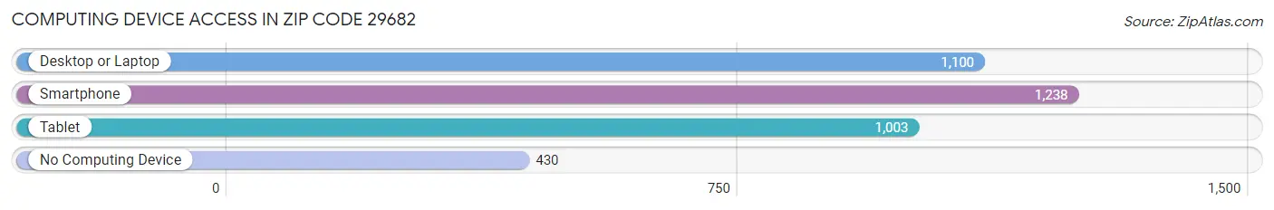 Computing Device Access in Zip Code 29682