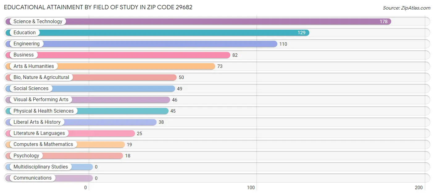 Educational Attainment by Field of Study in Zip Code 29682