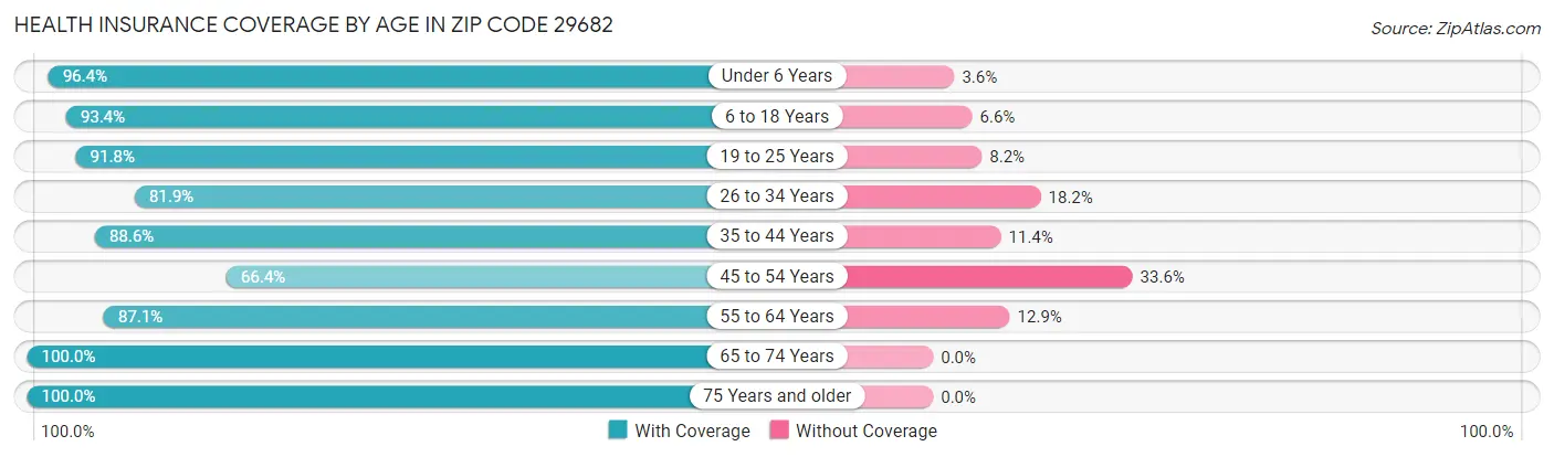 Health Insurance Coverage by Age in Zip Code 29682