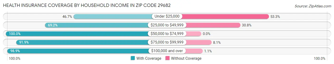 Health Insurance Coverage by Household Income in Zip Code 29682