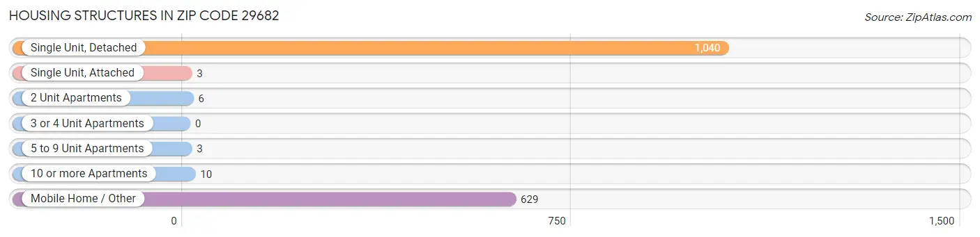 Housing Structures in Zip Code 29682