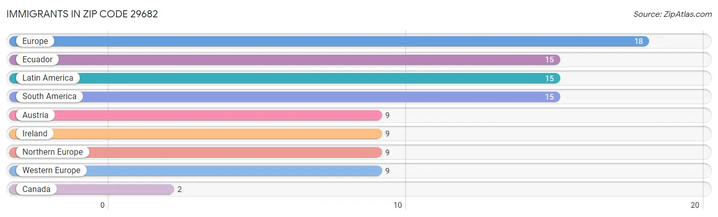 Immigrants in Zip Code 29682