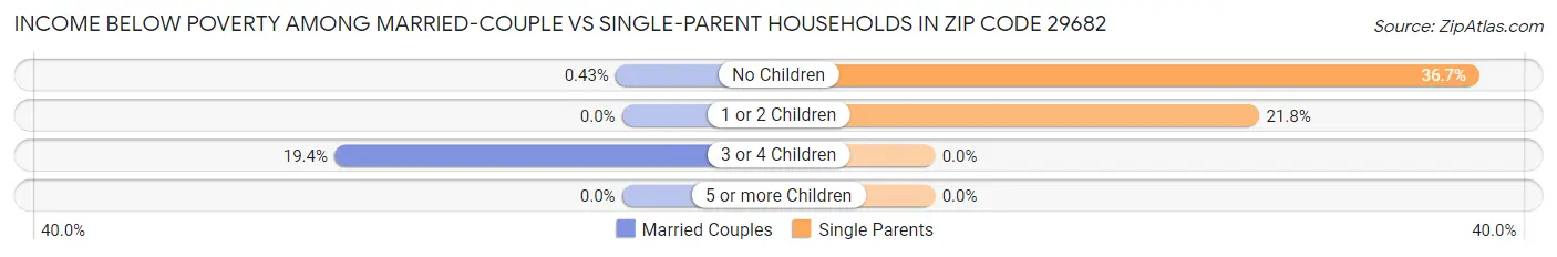 Income Below Poverty Among Married-Couple vs Single-Parent Households in Zip Code 29682