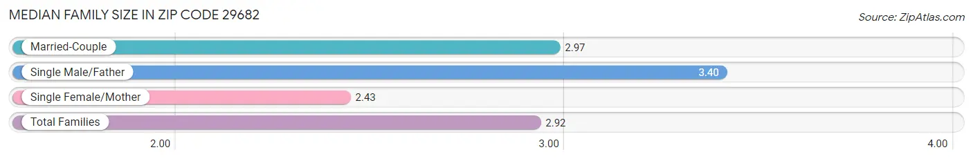 Median Family Size in Zip Code 29682