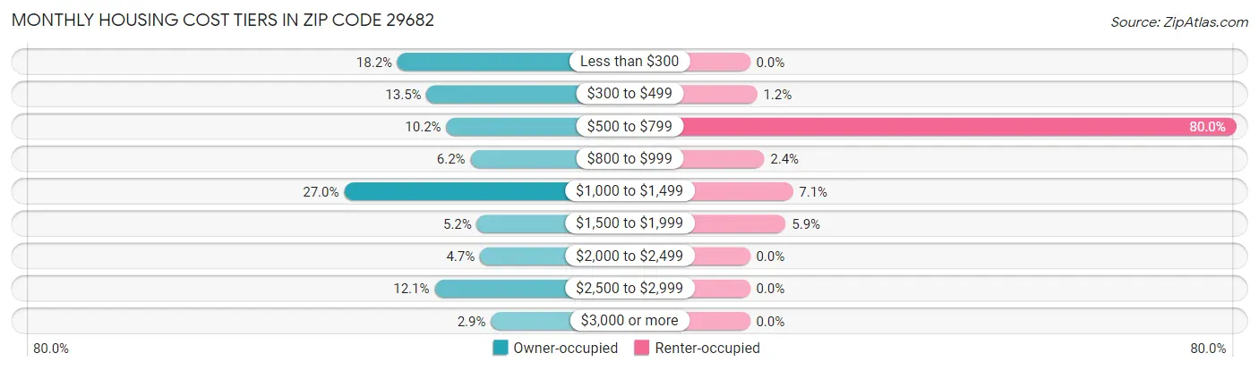 Monthly Housing Cost Tiers in Zip Code 29682