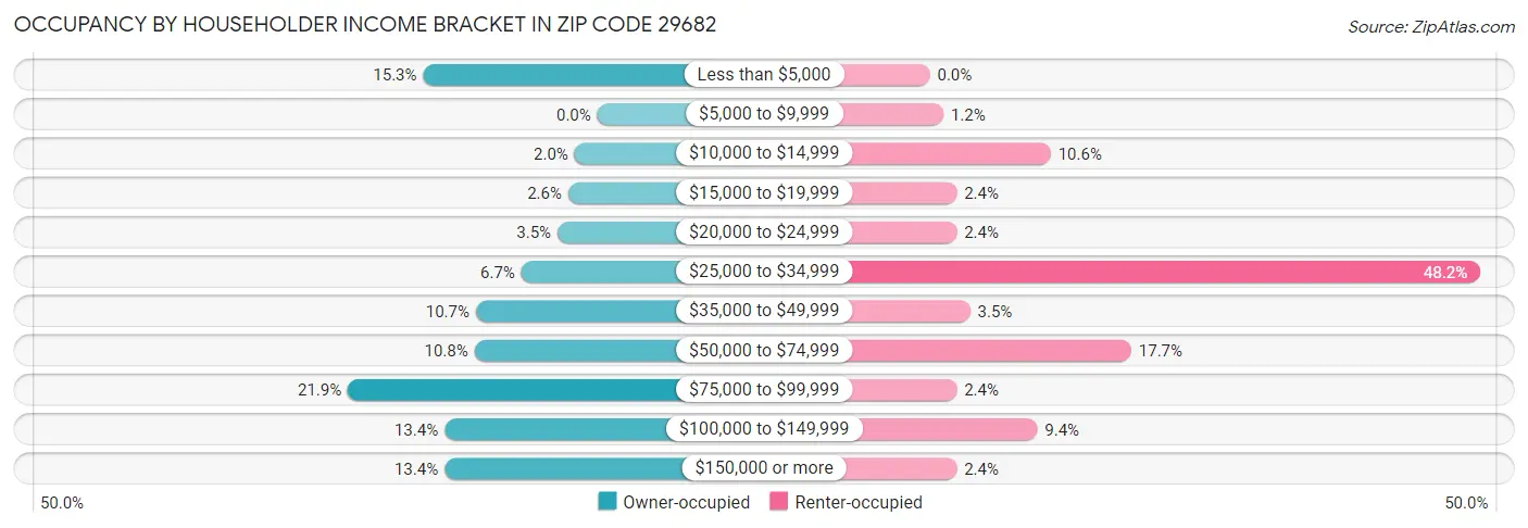 Occupancy by Householder Income Bracket in Zip Code 29682