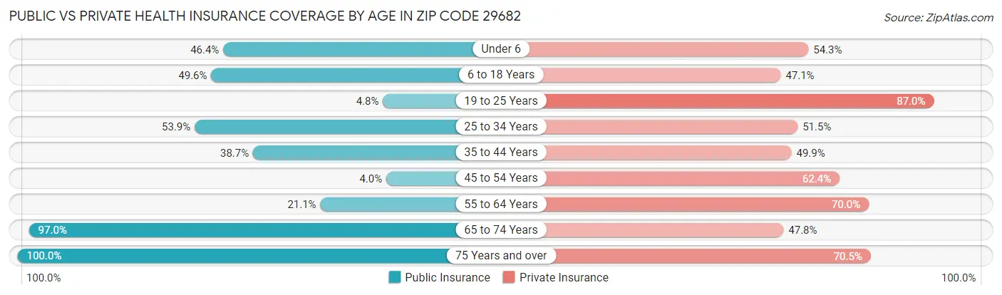 Public vs Private Health Insurance Coverage by Age in Zip Code 29682