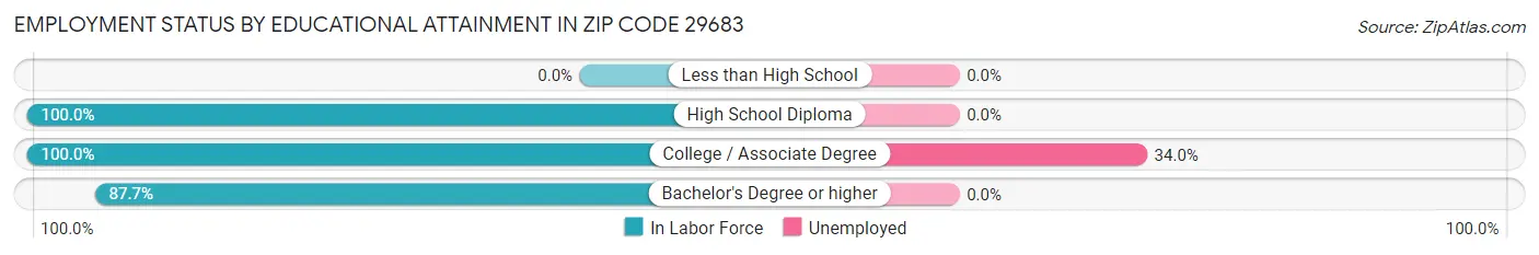 Employment Status by Educational Attainment in Zip Code 29683
