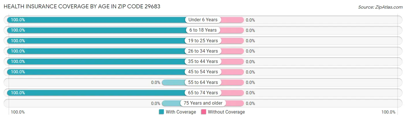 Health Insurance Coverage by Age in Zip Code 29683
