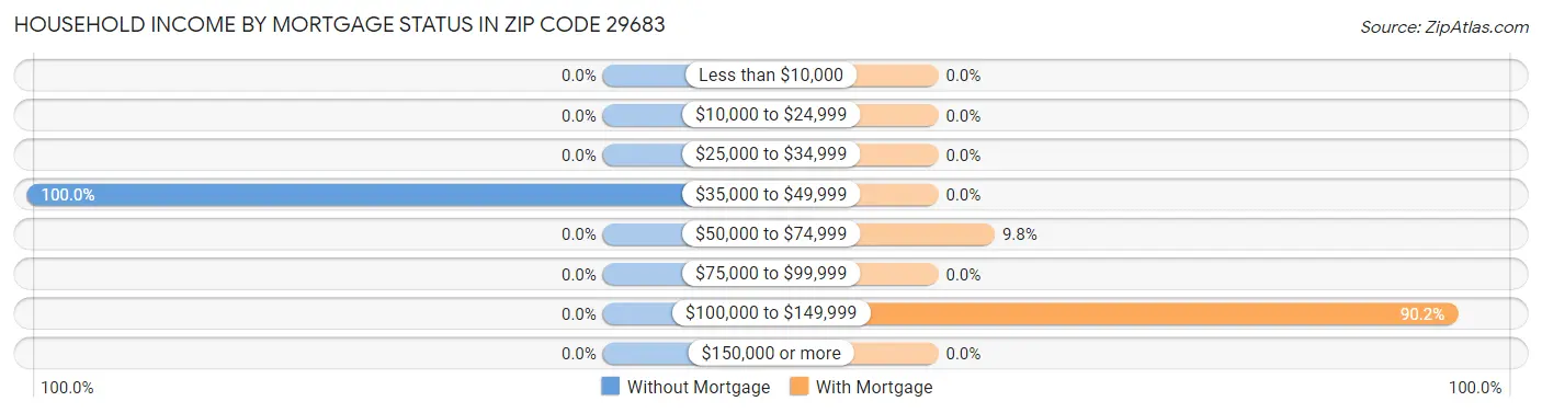 Household Income by Mortgage Status in Zip Code 29683