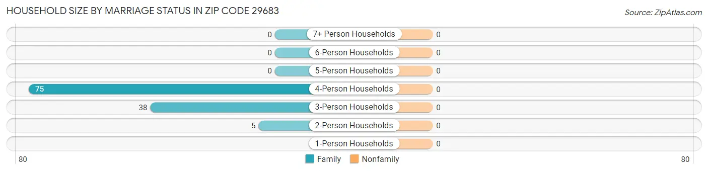 Household Size by Marriage Status in Zip Code 29683