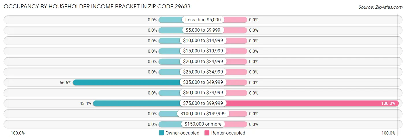 Occupancy by Householder Income Bracket in Zip Code 29683