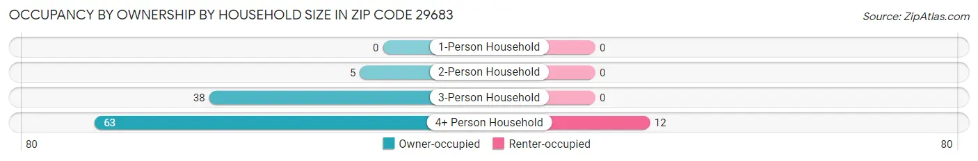 Occupancy by Ownership by Household Size in Zip Code 29683