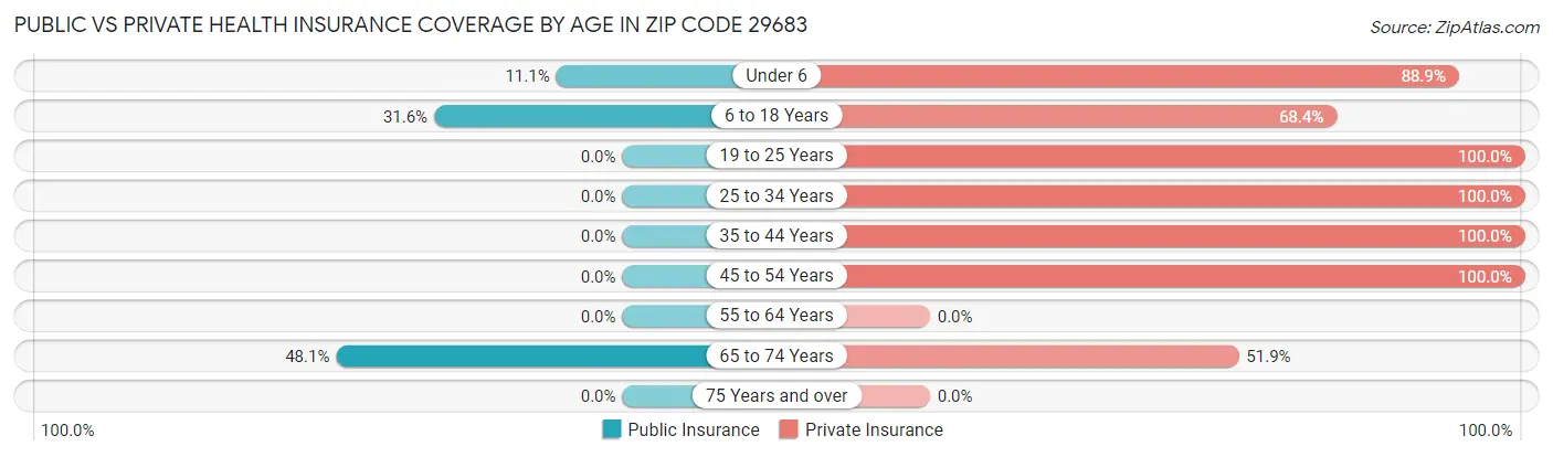 Public vs Private Health Insurance Coverage by Age in Zip Code 29683