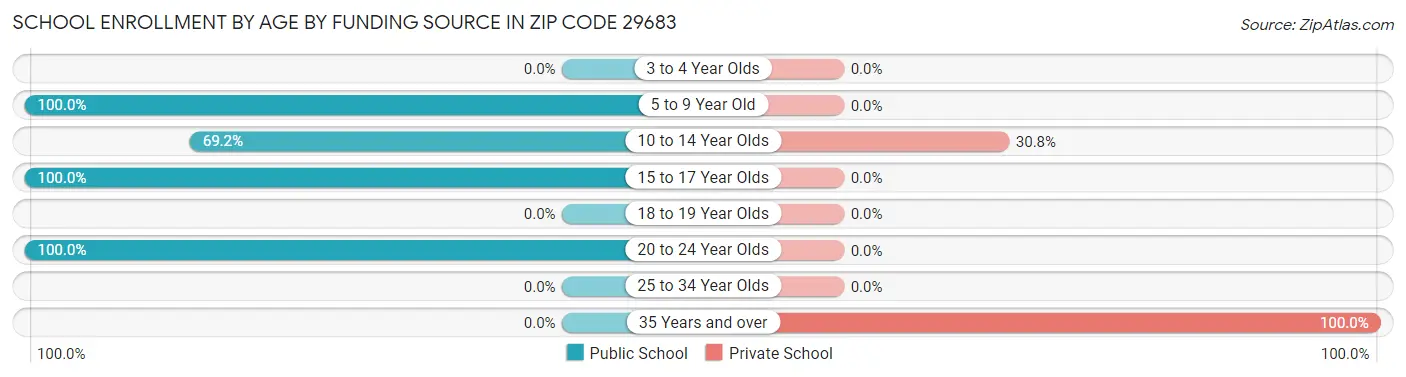 School Enrollment by Age by Funding Source in Zip Code 29683
