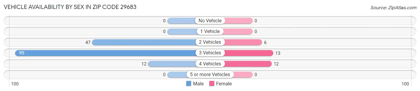 Vehicle Availability by Sex in Zip Code 29683