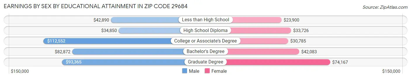 Earnings by Sex by Educational Attainment in Zip Code 29684