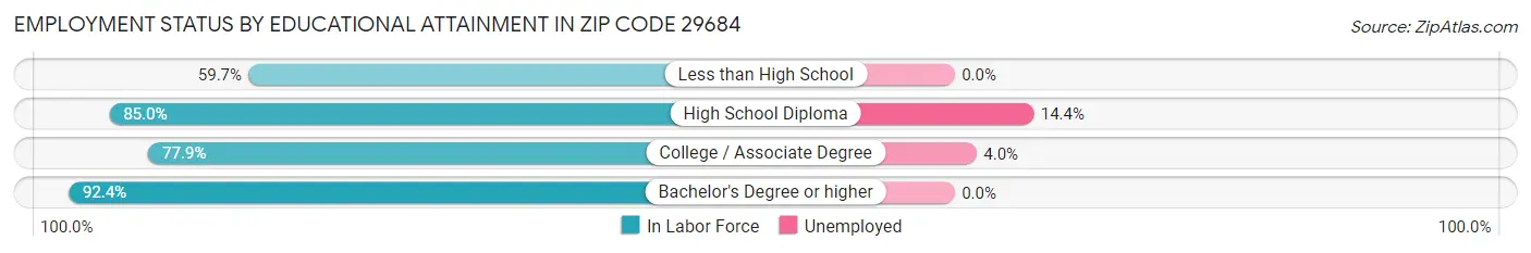 Employment Status by Educational Attainment in Zip Code 29684