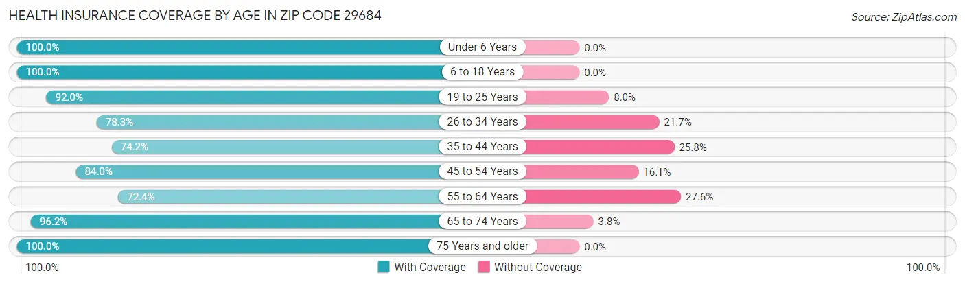 Health Insurance Coverage by Age in Zip Code 29684
