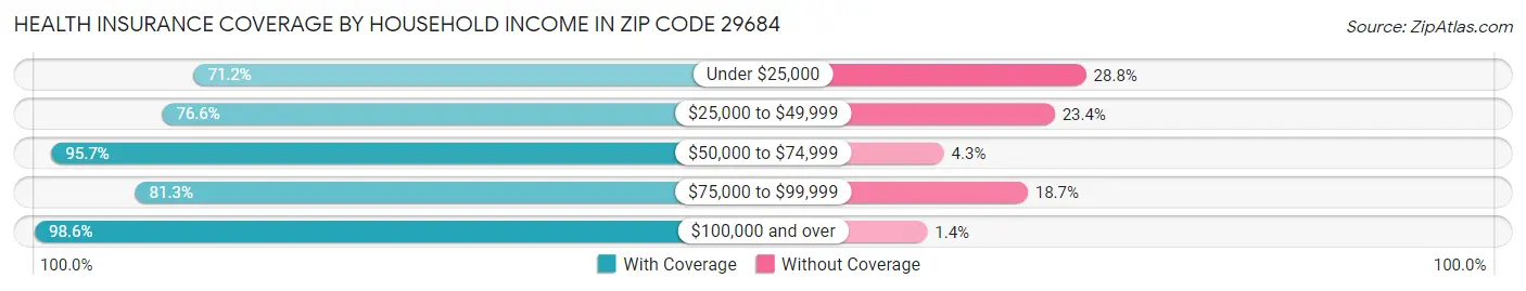 Health Insurance Coverage by Household Income in Zip Code 29684