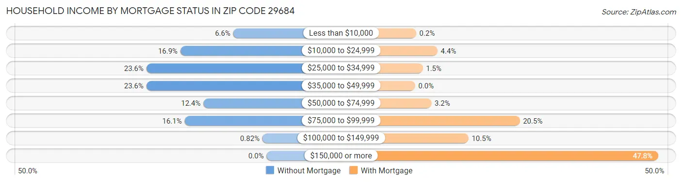 Household Income by Mortgage Status in Zip Code 29684