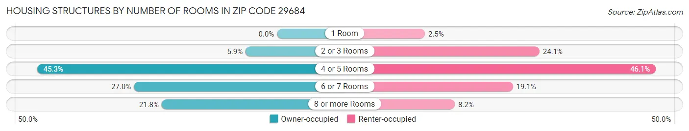 Housing Structures by Number of Rooms in Zip Code 29684