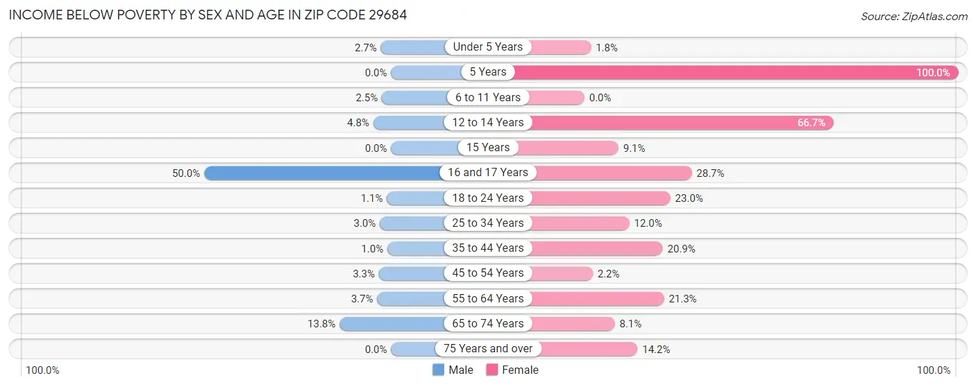 Income Below Poverty by Sex and Age in Zip Code 29684