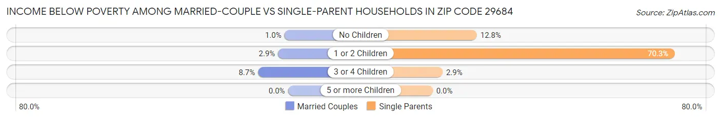 Income Below Poverty Among Married-Couple vs Single-Parent Households in Zip Code 29684
