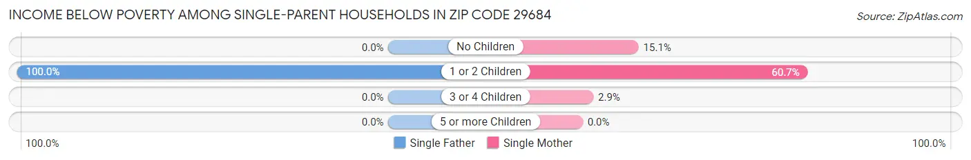 Income Below Poverty Among Single-Parent Households in Zip Code 29684