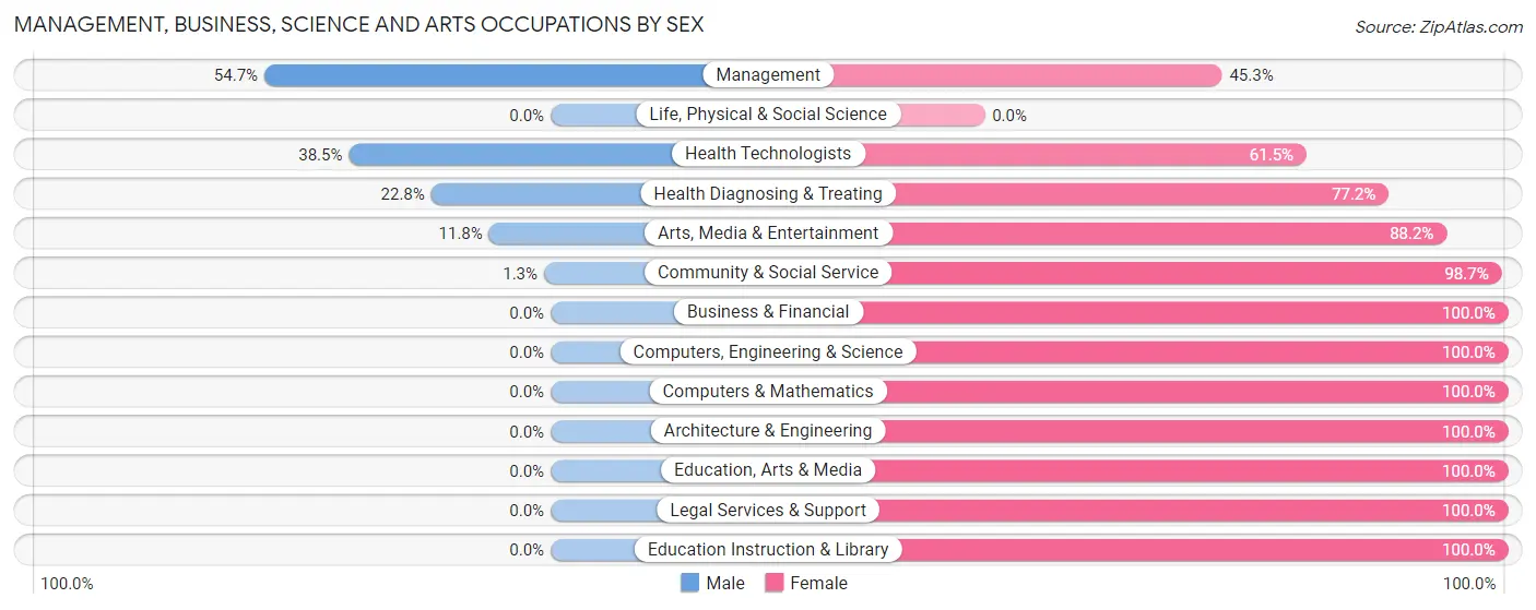 Management, Business, Science and Arts Occupations by Sex in Zip Code 29684