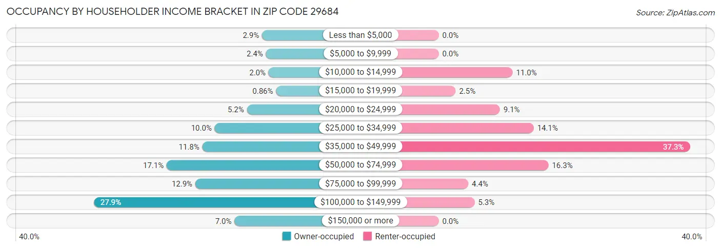Occupancy by Householder Income Bracket in Zip Code 29684