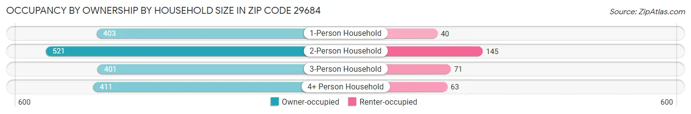 Occupancy by Ownership by Household Size in Zip Code 29684