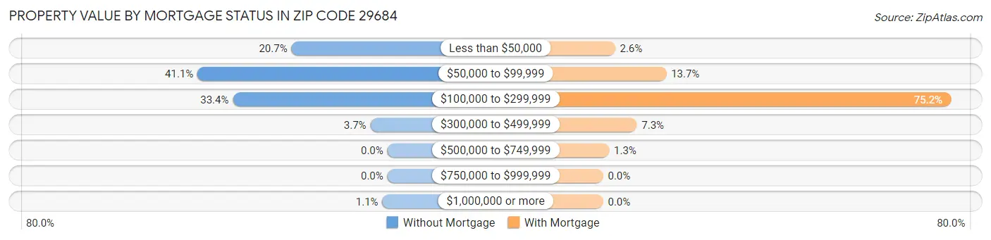 Property Value by Mortgage Status in Zip Code 29684