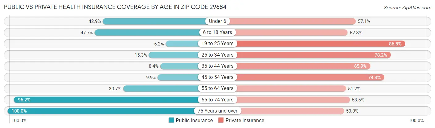 Public vs Private Health Insurance Coverage by Age in Zip Code 29684