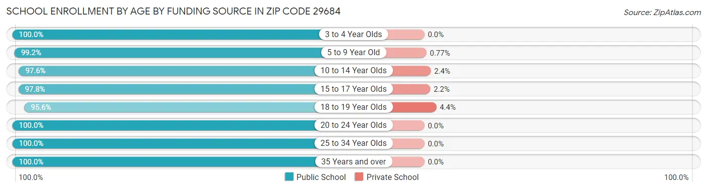 School Enrollment by Age by Funding Source in Zip Code 29684
