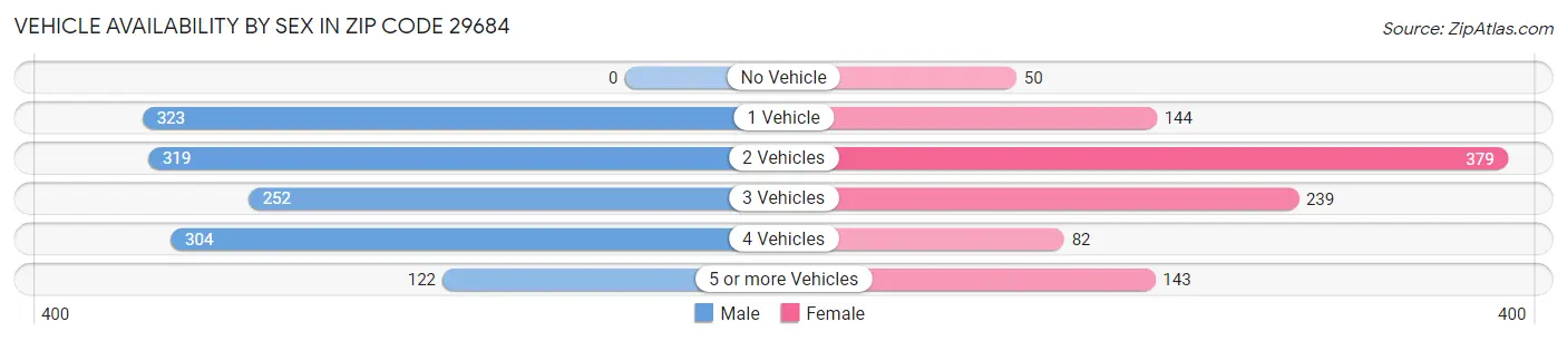 Vehicle Availability by Sex in Zip Code 29684