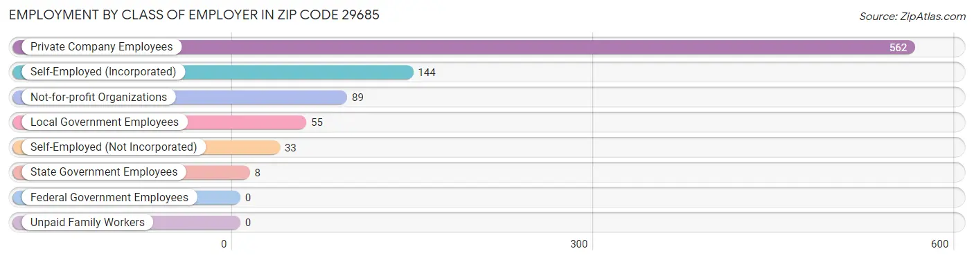 Employment by Class of Employer in Zip Code 29685