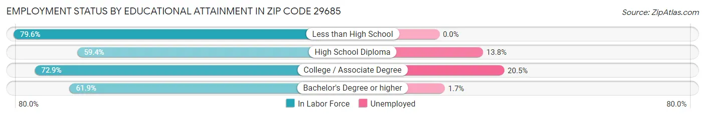 Employment Status by Educational Attainment in Zip Code 29685