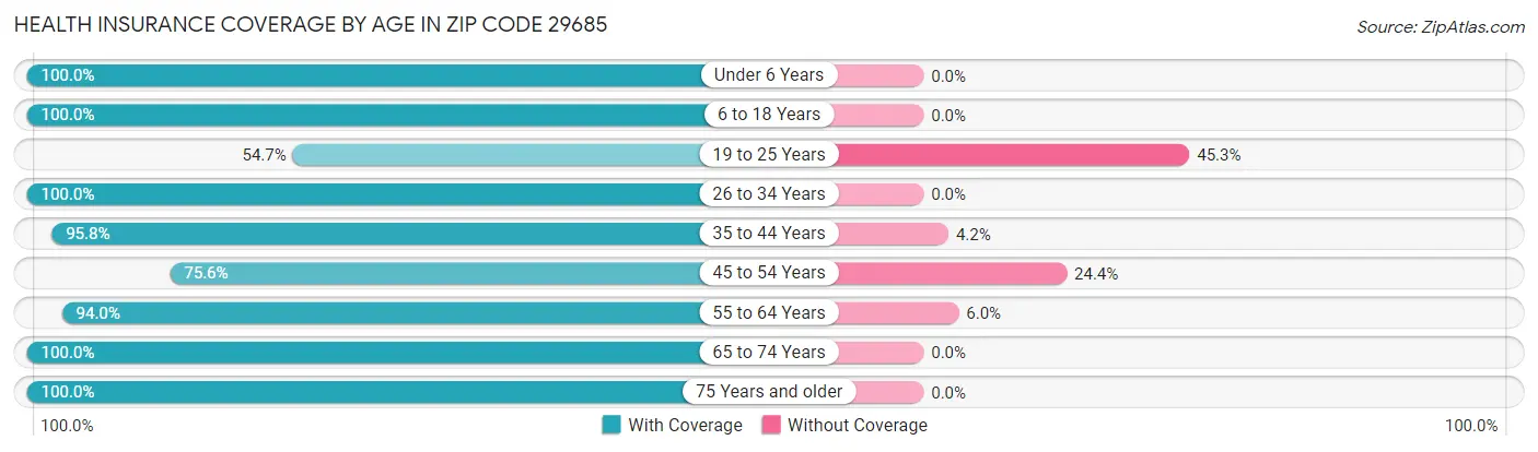 Health Insurance Coverage by Age in Zip Code 29685