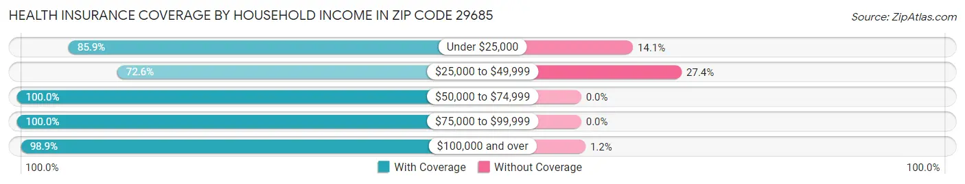 Health Insurance Coverage by Household Income in Zip Code 29685