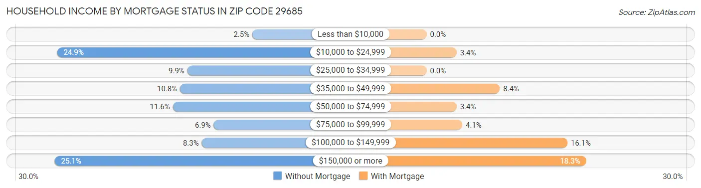Household Income by Mortgage Status in Zip Code 29685