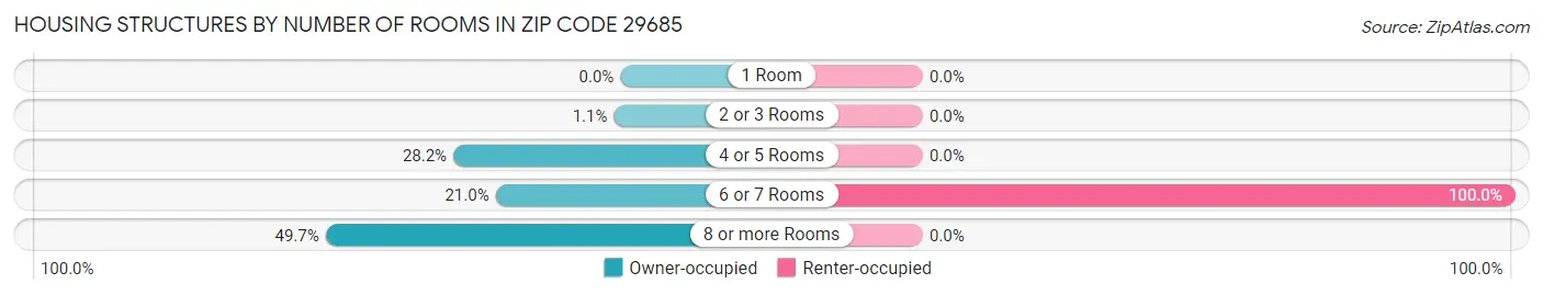 Housing Structures by Number of Rooms in Zip Code 29685