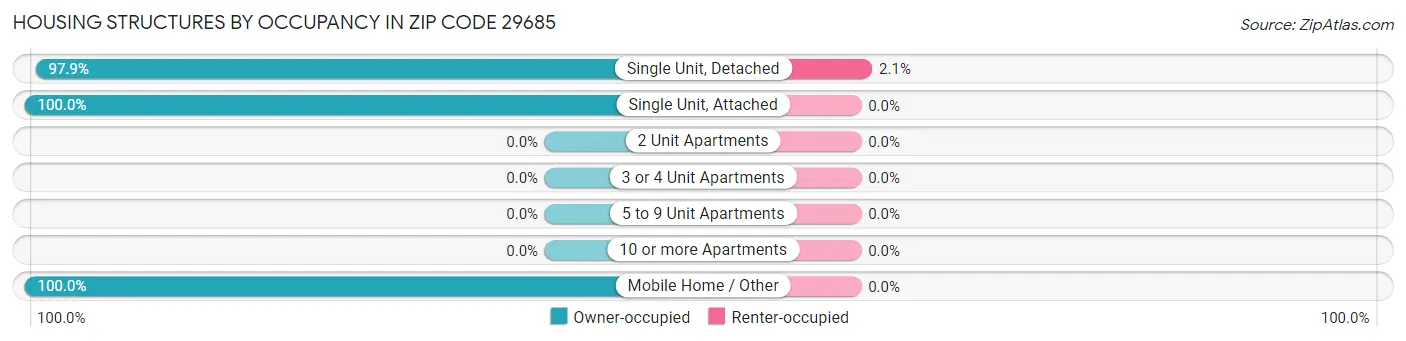 Housing Structures by Occupancy in Zip Code 29685